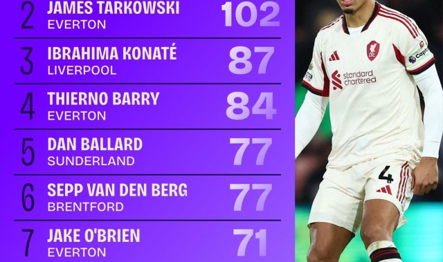 本赛季英超赢得空中对抗排名：范戴克第一，塔尔科夫斯基次席